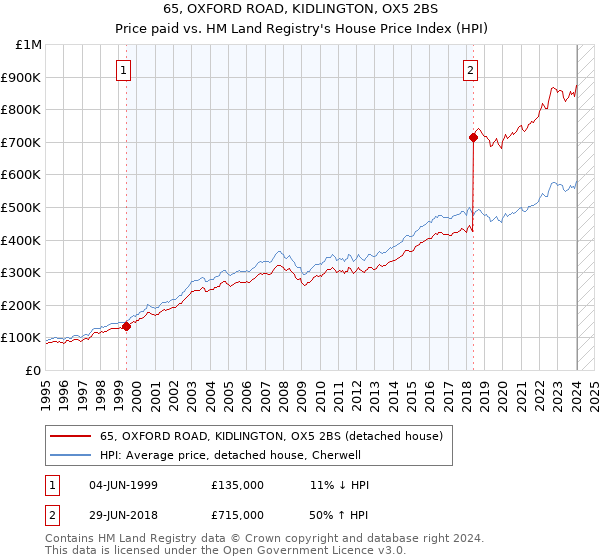 65, OXFORD ROAD, KIDLINGTON, OX5 2BS: Price paid vs HM Land Registry's House Price Index