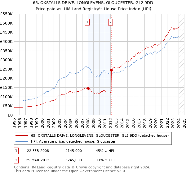 65, OXSTALLS DRIVE, LONGLEVENS, GLOUCESTER, GL2 9DD: Price paid vs HM Land Registry's House Price Index