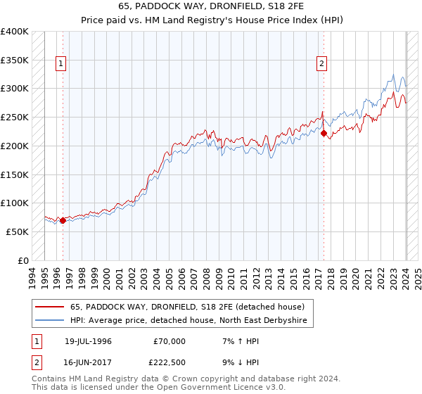 65, PADDOCK WAY, DRONFIELD, S18 2FE: Price paid vs HM Land Registry's House Price Index