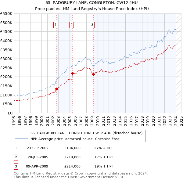 65, PADGBURY LANE, CONGLETON, CW12 4HU: Price paid vs HM Land Registry's House Price Index