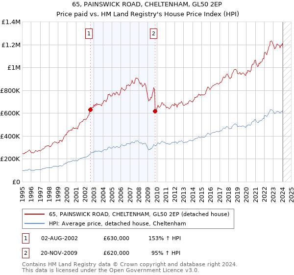 65, PAINSWICK ROAD, CHELTENHAM, GL50 2EP: Price paid vs HM Land Registry's House Price Index