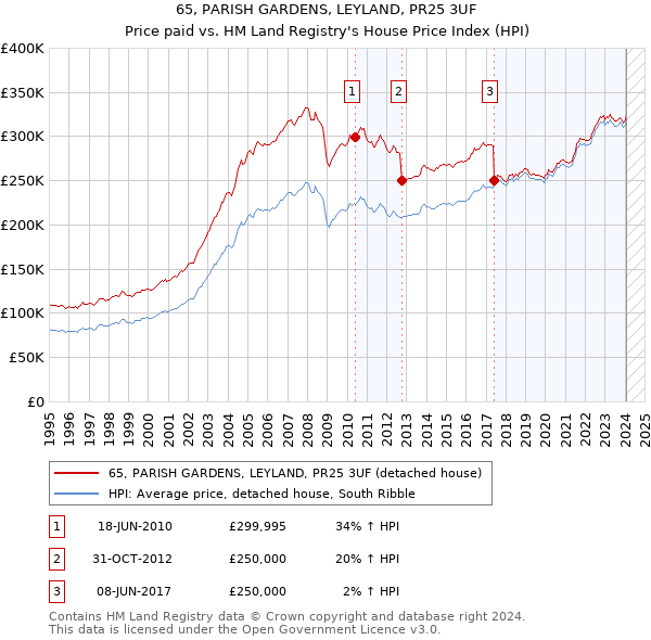 65, PARISH GARDENS, LEYLAND, PR25 3UF: Price paid vs HM Land Registry's House Price Index