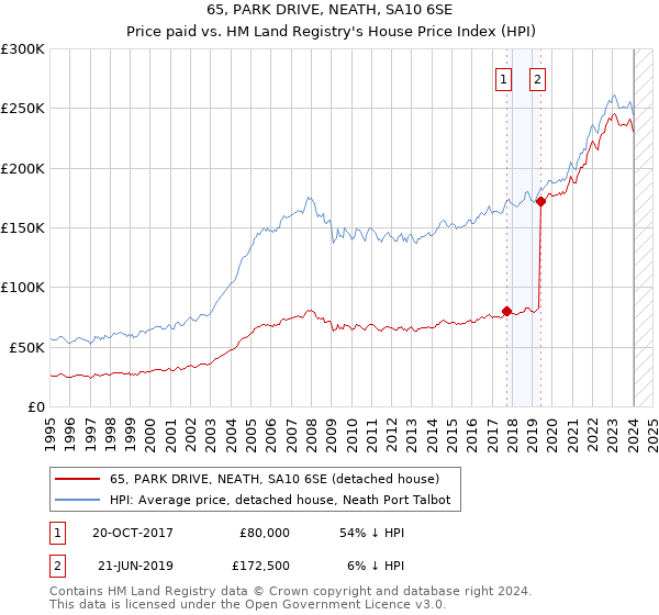 65, PARK DRIVE, NEATH, SA10 6SE: Price paid vs HM Land Registry's House Price Index