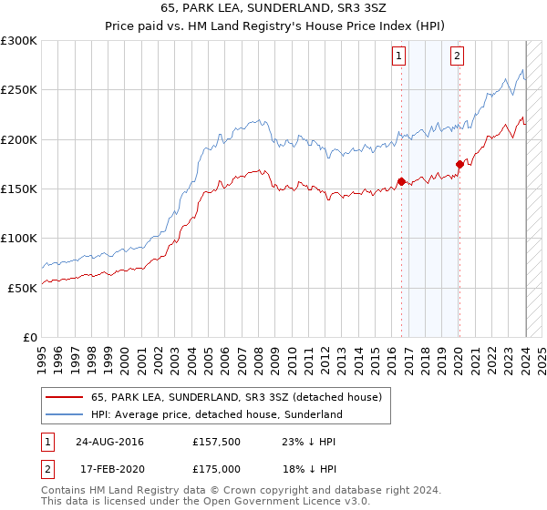 65, PARK LEA, SUNDERLAND, SR3 3SZ: Price paid vs HM Land Registry's House Price Index