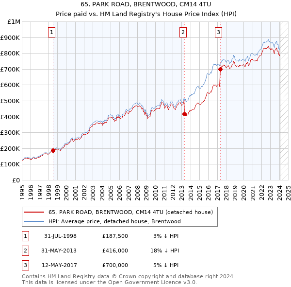 65, PARK ROAD, BRENTWOOD, CM14 4TU: Price paid vs HM Land Registry's House Price Index