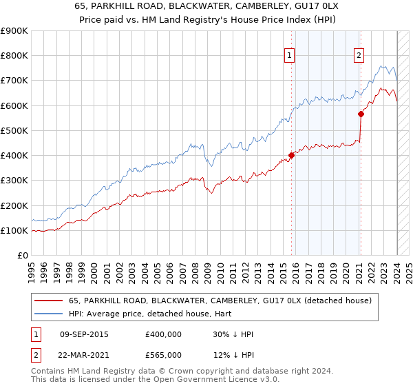 65, PARKHILL ROAD, BLACKWATER, CAMBERLEY, GU17 0LX: Price paid vs HM Land Registry's House Price Index