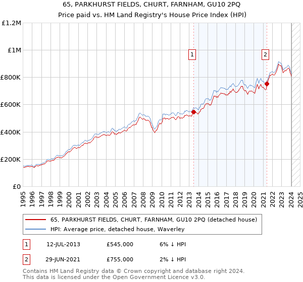 65, PARKHURST FIELDS, CHURT, FARNHAM, GU10 2PQ: Price paid vs HM Land Registry's House Price Index
