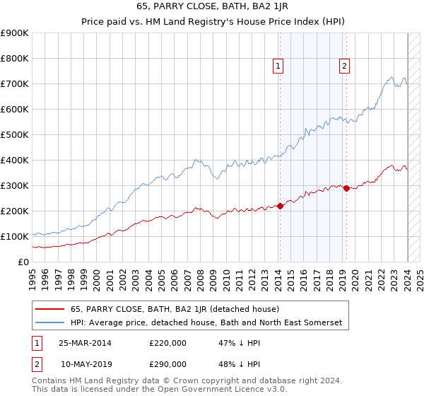 65, PARRY CLOSE, BATH, BA2 1JR: Price paid vs HM Land Registry's House Price Index
