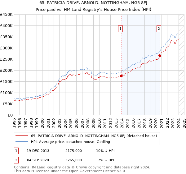 65, PATRICIA DRIVE, ARNOLD, NOTTINGHAM, NG5 8EJ: Price paid vs HM Land Registry's House Price Index