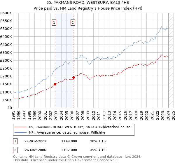 65, PAXMANS ROAD, WESTBURY, BA13 4HS: Price paid vs HM Land Registry's House Price Index