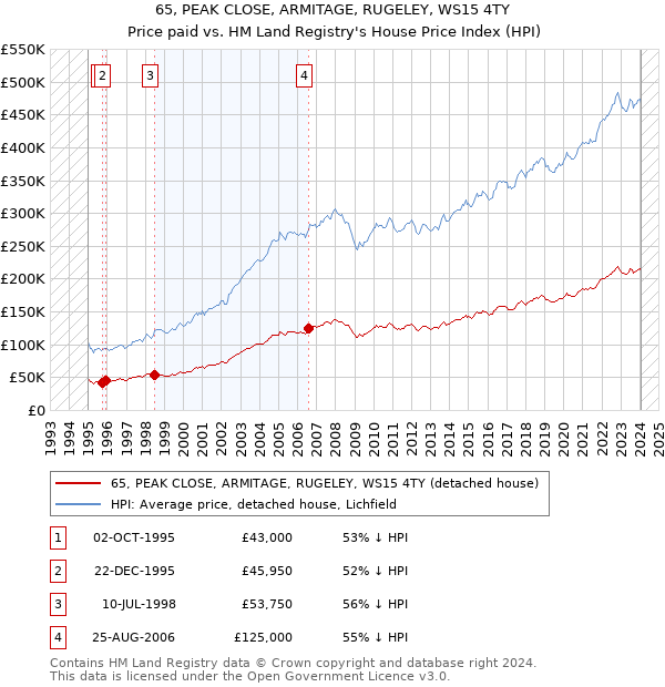 65, PEAK CLOSE, ARMITAGE, RUGELEY, WS15 4TY: Price paid vs HM Land Registry's House Price Index