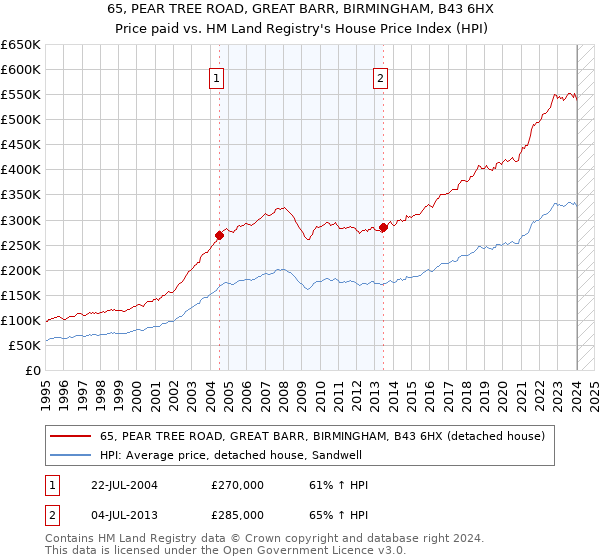 65, PEAR TREE ROAD, GREAT BARR, BIRMINGHAM, B43 6HX: Price paid vs HM Land Registry's House Price Index