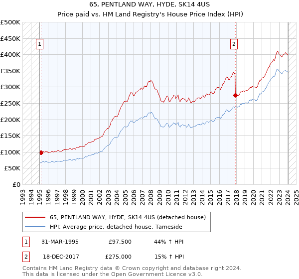 65, PENTLAND WAY, HYDE, SK14 4US: Price paid vs HM Land Registry's House Price Index
