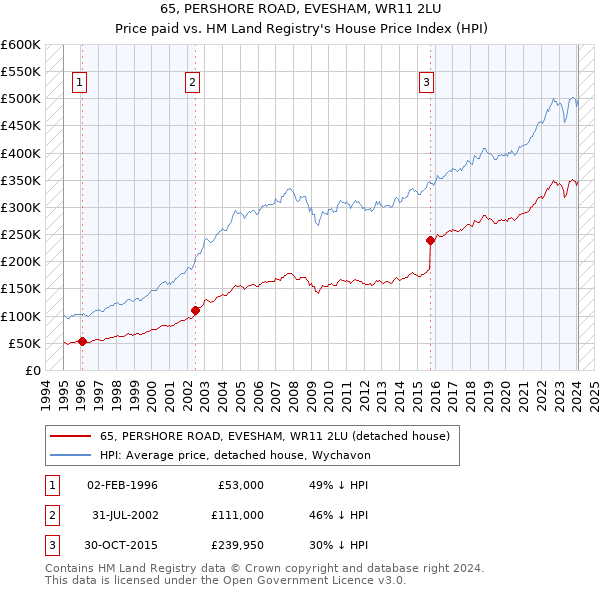 65, PERSHORE ROAD, EVESHAM, WR11 2LU: Price paid vs HM Land Registry's House Price Index
