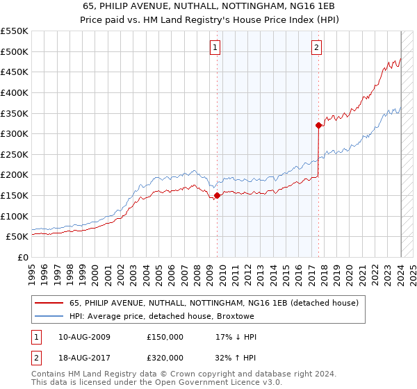 65, PHILIP AVENUE, NUTHALL, NOTTINGHAM, NG16 1EB: Price paid vs HM Land Registry's House Price Index