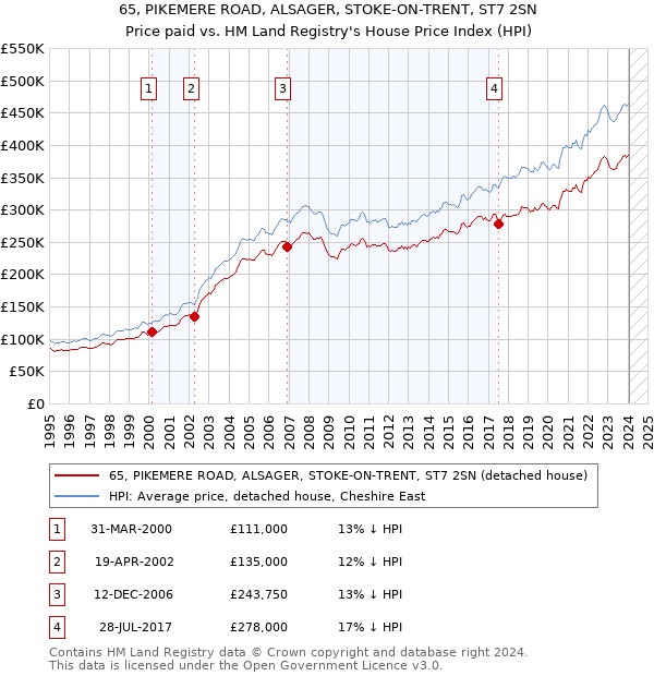 65, PIKEMERE ROAD, ALSAGER, STOKE-ON-TRENT, ST7 2SN: Price paid vs HM Land Registry's House Price Index