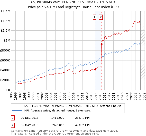 65, PILGRIMS WAY, KEMSING, SEVENOAKS, TN15 6TD: Price paid vs HM Land Registry's House Price Index