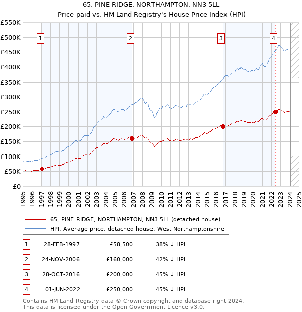 65, PINE RIDGE, NORTHAMPTON, NN3 5LL: Price paid vs HM Land Registry's House Price Index