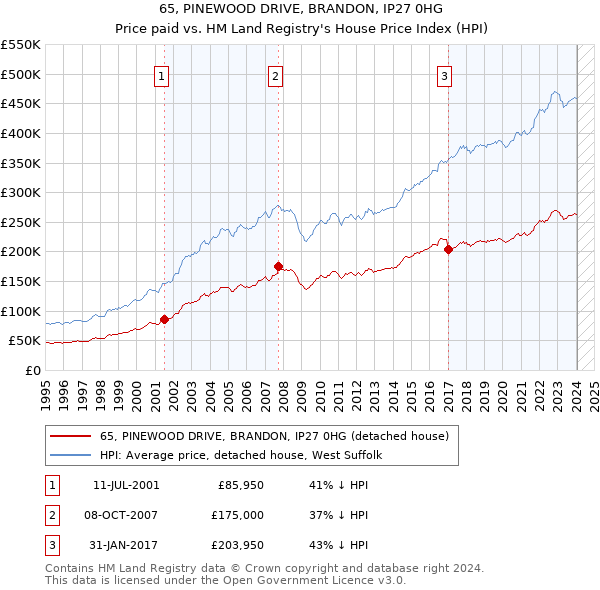 65, PINEWOOD DRIVE, BRANDON, IP27 0HG: Price paid vs HM Land Registry's House Price Index
