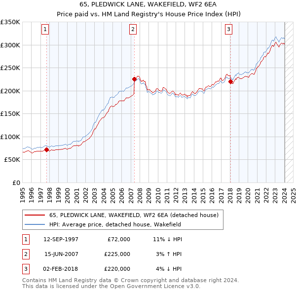 65, PLEDWICK LANE, WAKEFIELD, WF2 6EA: Price paid vs HM Land Registry's House Price Index
