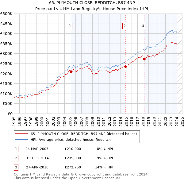 65, PLYMOUTH CLOSE, REDDITCH, B97 4NP: Price paid vs HM Land Registry's House Price Index