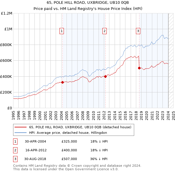 65, POLE HILL ROAD, UXBRIDGE, UB10 0QB: Price paid vs HM Land Registry's House Price Index