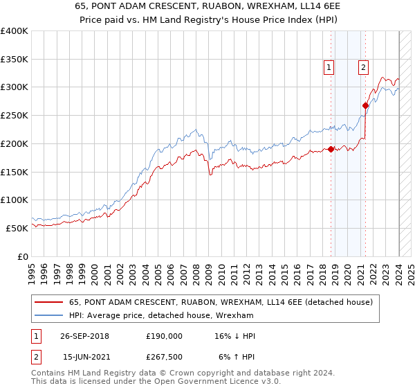65, PONT ADAM CRESCENT, RUABON, WREXHAM, LL14 6EE: Price paid vs HM Land Registry's House Price Index