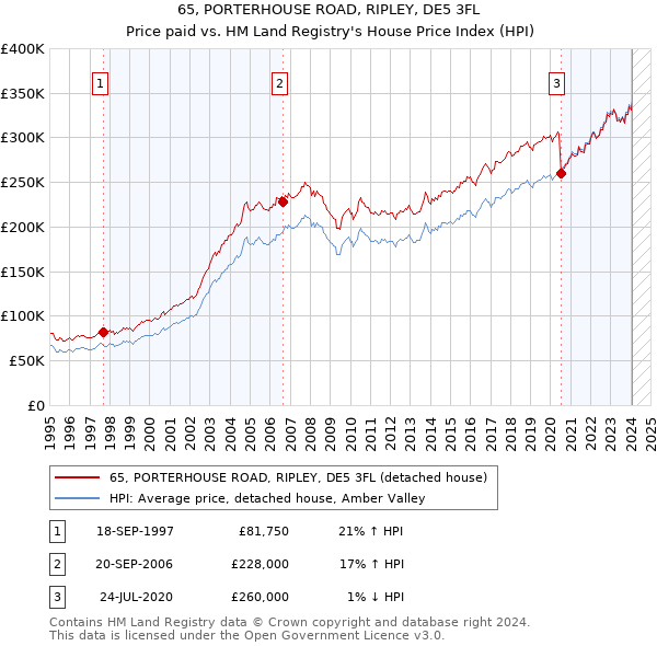 65, PORTERHOUSE ROAD, RIPLEY, DE5 3FL: Price paid vs HM Land Registry's House Price Index