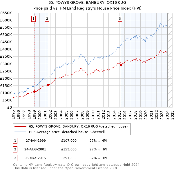 65, POWYS GROVE, BANBURY, OX16 0UG: Price paid vs HM Land Registry's House Price Index