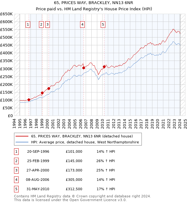 65, PRICES WAY, BRACKLEY, NN13 6NR: Price paid vs HM Land Registry's House Price Index
