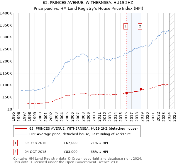 65, PRINCES AVENUE, WITHERNSEA, HU19 2HZ: Price paid vs HM Land Registry's House Price Index
