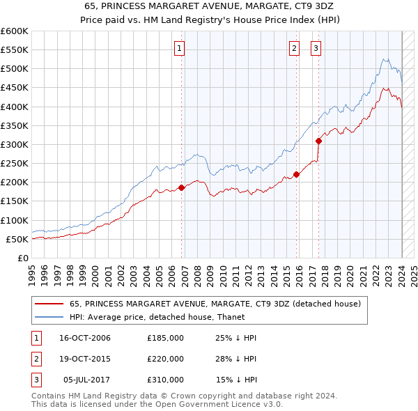 65, PRINCESS MARGARET AVENUE, MARGATE, CT9 3DZ: Price paid vs HM Land Registry's House Price Index