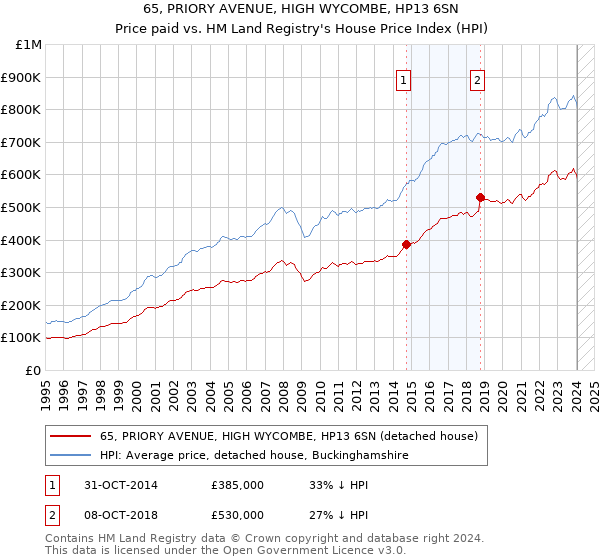 65, PRIORY AVENUE, HIGH WYCOMBE, HP13 6SN: Price paid vs HM Land Registry's House Price Index