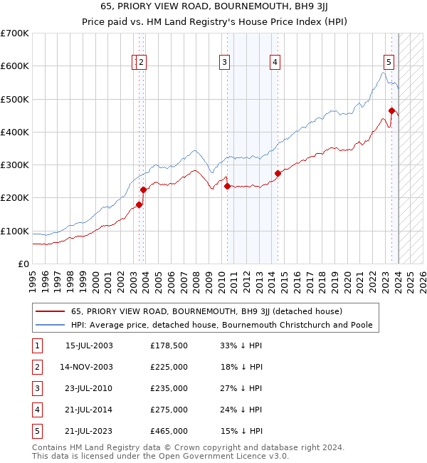 65, PRIORY VIEW ROAD, BOURNEMOUTH, BH9 3JJ: Price paid vs HM Land Registry's House Price Index
