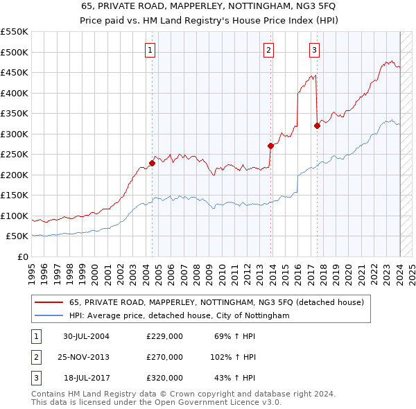 65, PRIVATE ROAD, MAPPERLEY, NOTTINGHAM, NG3 5FQ: Price paid vs HM Land Registry's House Price Index