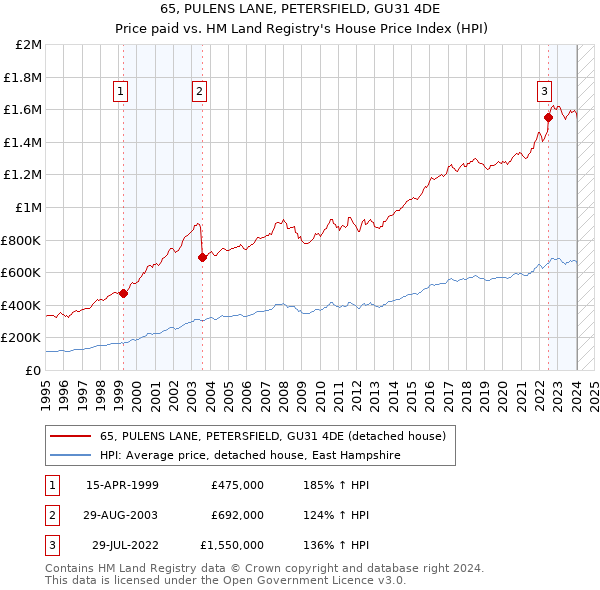 65, PULENS LANE, PETERSFIELD, GU31 4DE: Price paid vs HM Land Registry's House Price Index