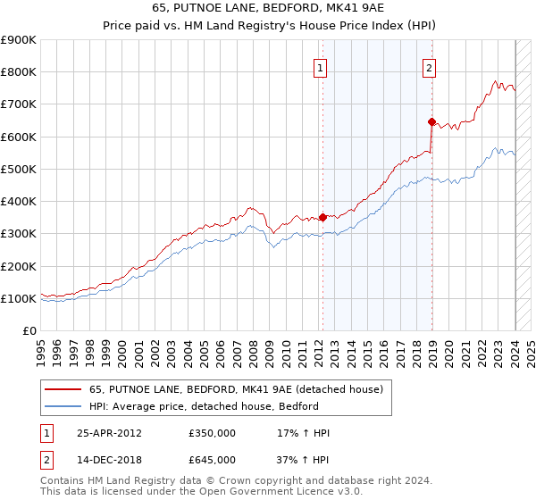 65, PUTNOE LANE, BEDFORD, MK41 9AE: Price paid vs HM Land Registry's House Price Index