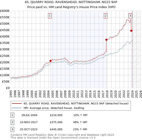 65, QUARRY ROAD, RAVENSHEAD, NOTTINGHAM, NG15 9AP: Price paid vs HM Land Registry's House Price Index