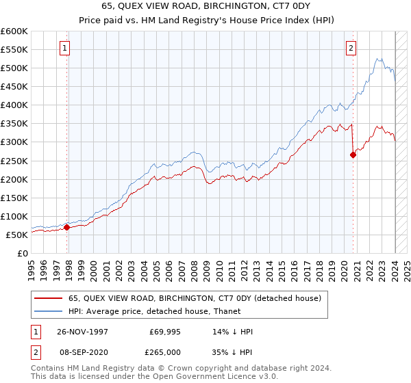 65, QUEX VIEW ROAD, BIRCHINGTON, CT7 0DY: Price paid vs HM Land Registry's House Price Index