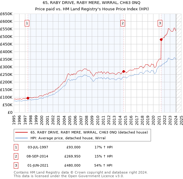 65, RABY DRIVE, RABY MERE, WIRRAL, CH63 0NQ: Price paid vs HM Land Registry's House Price Index