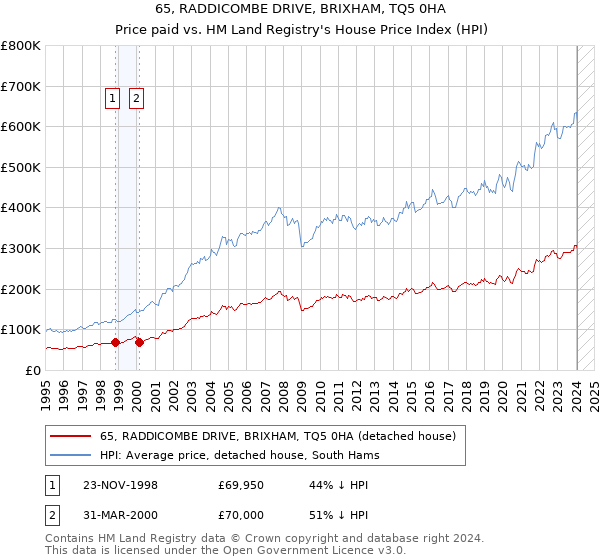 65, RADDICOMBE DRIVE, BRIXHAM, TQ5 0HA: Price paid vs HM Land Registry's House Price Index