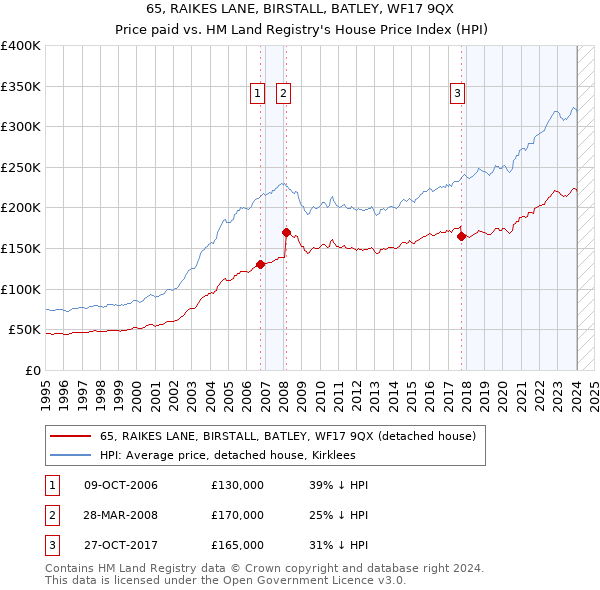 65, RAIKES LANE, BIRSTALL, BATLEY, WF17 9QX: Price paid vs HM Land Registry's House Price Index