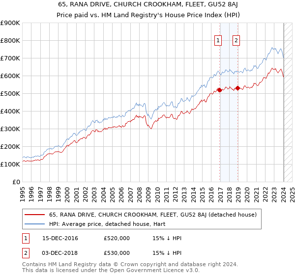 65, RANA DRIVE, CHURCH CROOKHAM, FLEET, GU52 8AJ: Price paid vs HM Land Registry's House Price Index