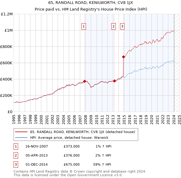 65, RANDALL ROAD, KENILWORTH, CV8 1JX: Price paid vs HM Land Registry's House Price Index