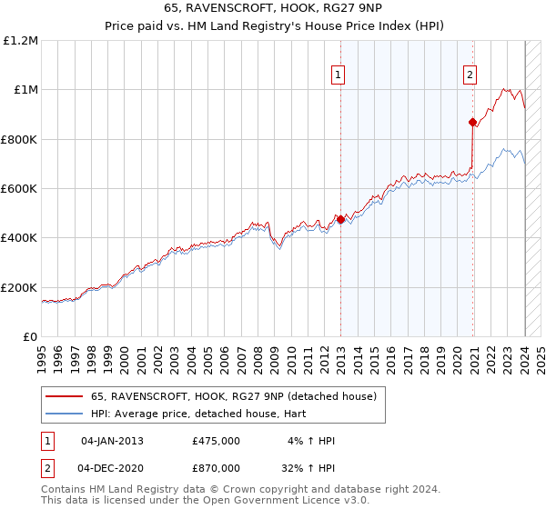 65, RAVENSCROFT, HOOK, RG27 9NP: Price paid vs HM Land Registry's House Price Index