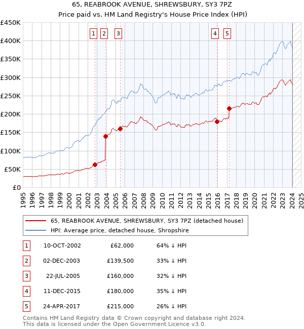 65, REABROOK AVENUE, SHREWSBURY, SY3 7PZ: Price paid vs HM Land Registry's House Price Index