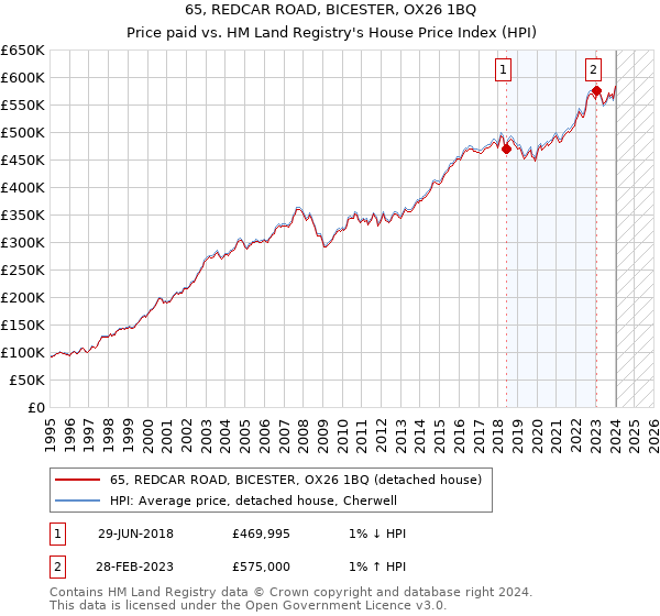 65, REDCAR ROAD, BICESTER, OX26 1BQ: Price paid vs HM Land Registry's House Price Index
