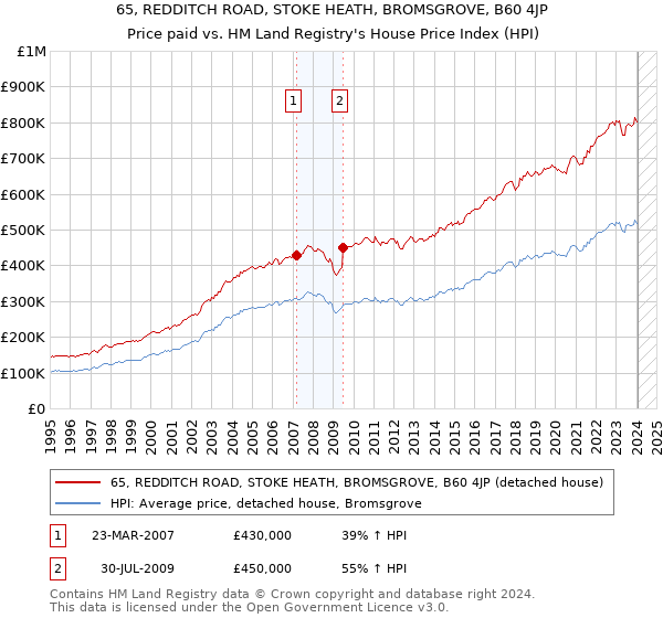 65, REDDITCH ROAD, STOKE HEATH, BROMSGROVE, B60 4JP: Price paid vs HM Land Registry's House Price Index