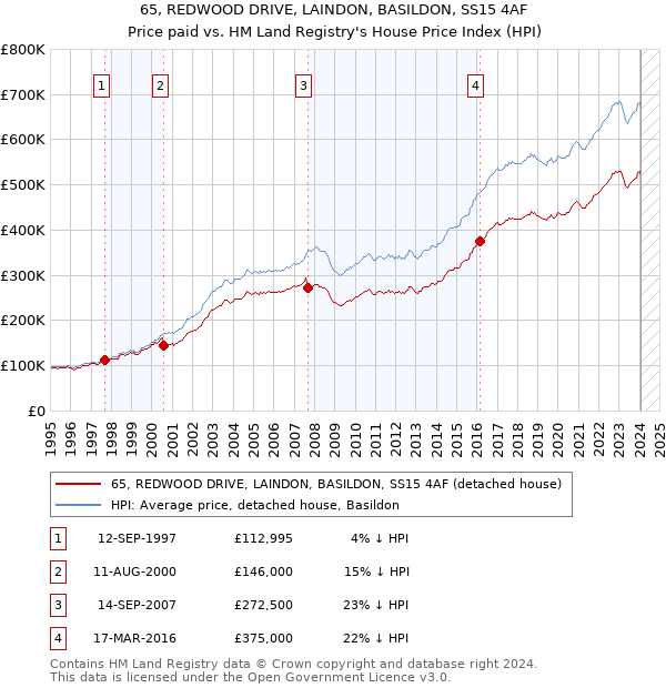 65, REDWOOD DRIVE, LAINDON, BASILDON, SS15 4AF: Price paid vs HM Land Registry's House Price Index