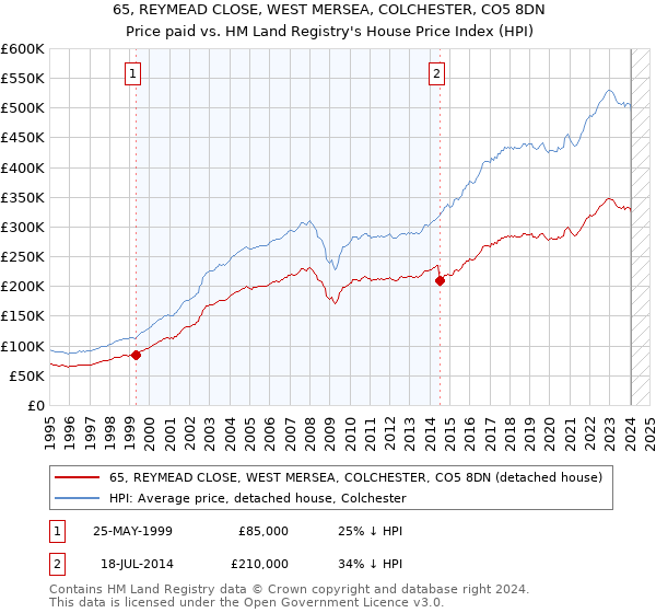65, REYMEAD CLOSE, WEST MERSEA, COLCHESTER, CO5 8DN: Price paid vs HM Land Registry's House Price Index